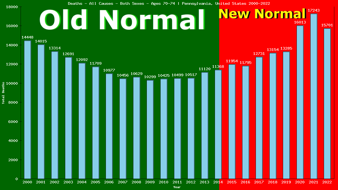 Graph showing Deaths - All Causes - Elderly Men And Women - Aged 70-74 | Pennsylvania, United-states